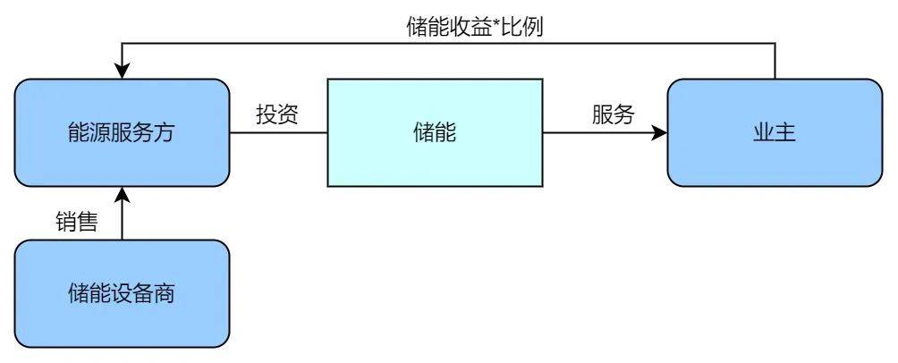 工商业储能投资模式:为未来能源储备赋能